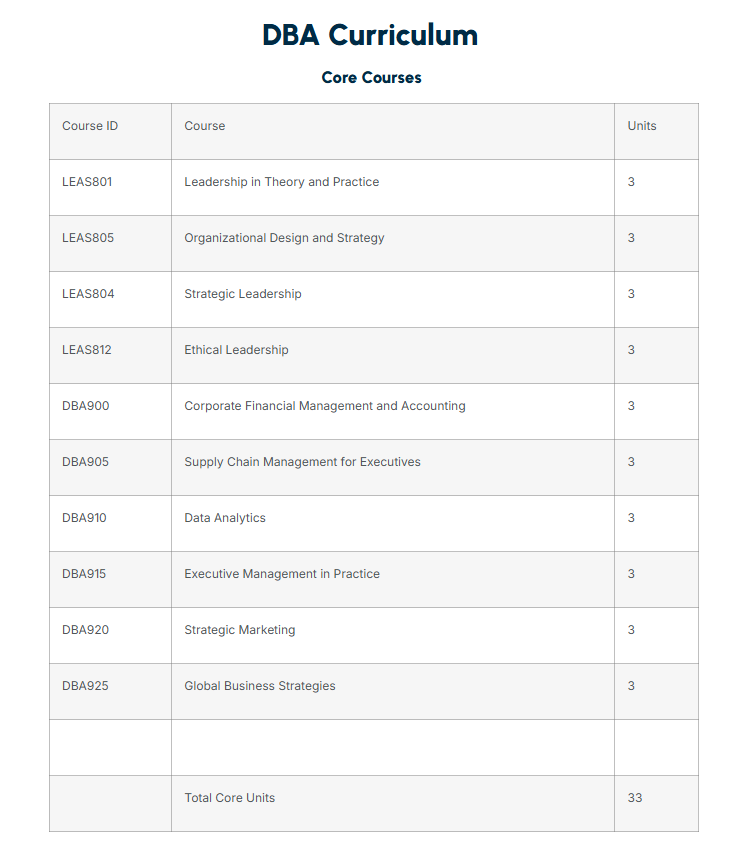 DBA curriculum: core courses