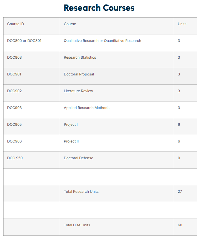 DBA curriculum: research courses